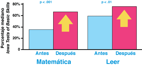 Nivel académico más alto