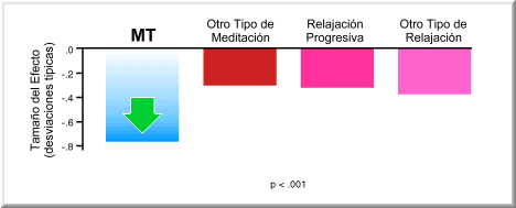 Reducci&oacute;n de la Ansiedad