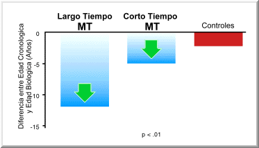 Inversi&oacute;n del Proceso de Envejecimiento